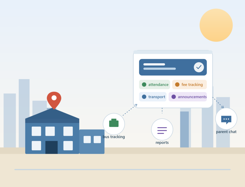 school_management_system_in_karachi - KiddieCove Illustration of a city skyline with a large dashboard showing icons for attendance, fee tracking, transport, and announcements, plus a red location pin and a sun in the sky.