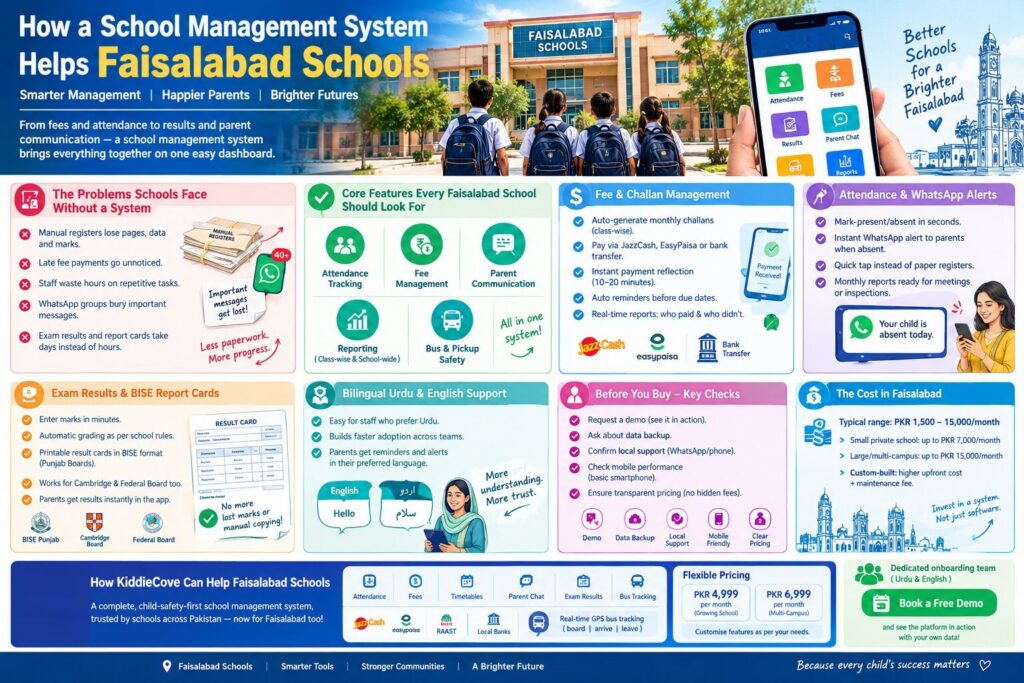 How KiddieCove Can Help Faisalabad Schools - KiddieCove How a School Management System Helps Faisalabad Schools