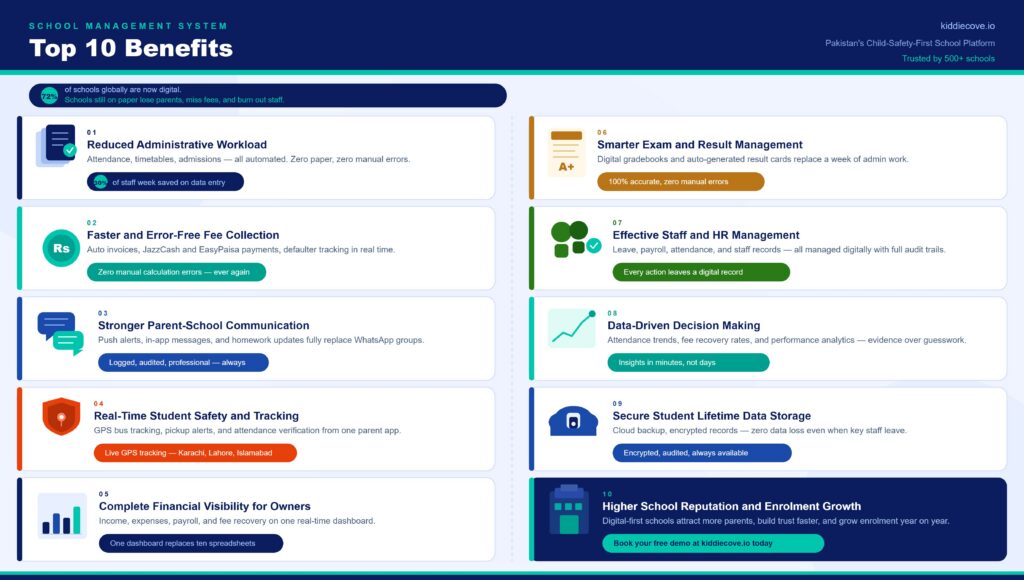 Top 10 Benefits of School Management System - KiddieCove Top 10 Benefits of School Management System