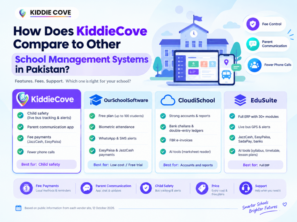 KiddieCove vs Other School Management Systems in Pakistan - KiddieCove - KiddieCove KiddieCove vs Other School Management Systems in Pakistan