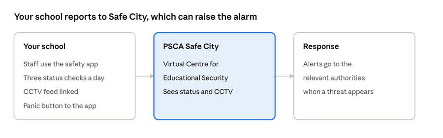 image - KiddieCove How does your school plug into the Safe City system?