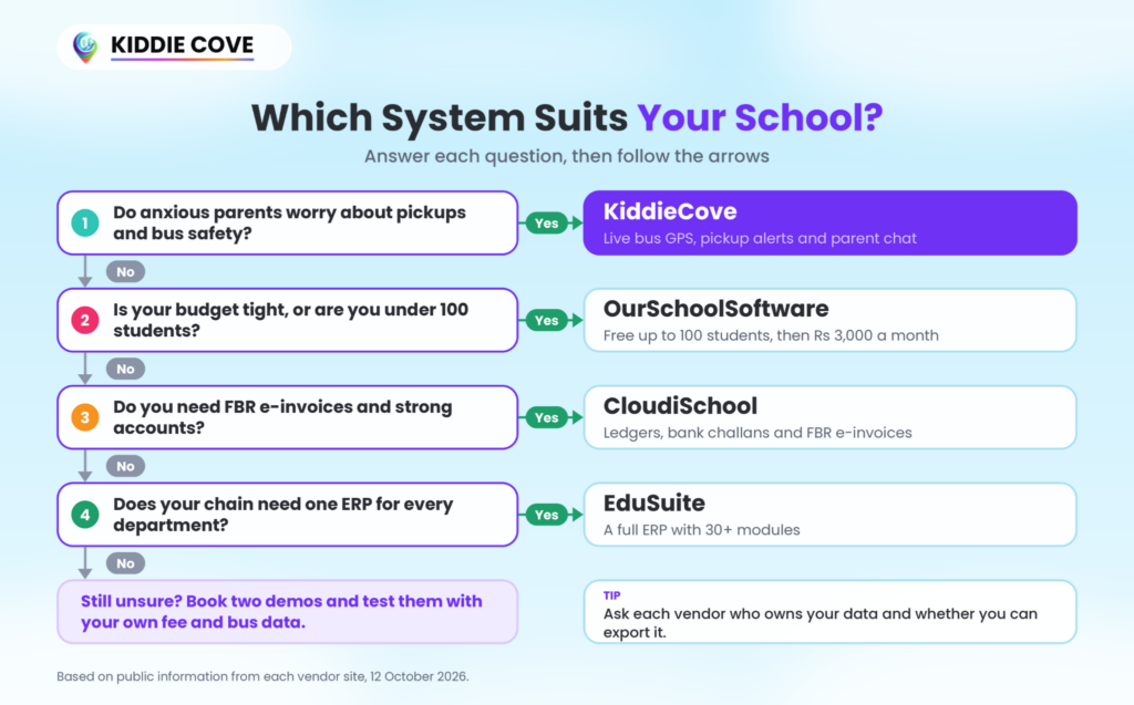 image - KiddieCove Flowchart comparing school software options; questions lead to options like KiddieCove and OurSchoolSoftware at right side.