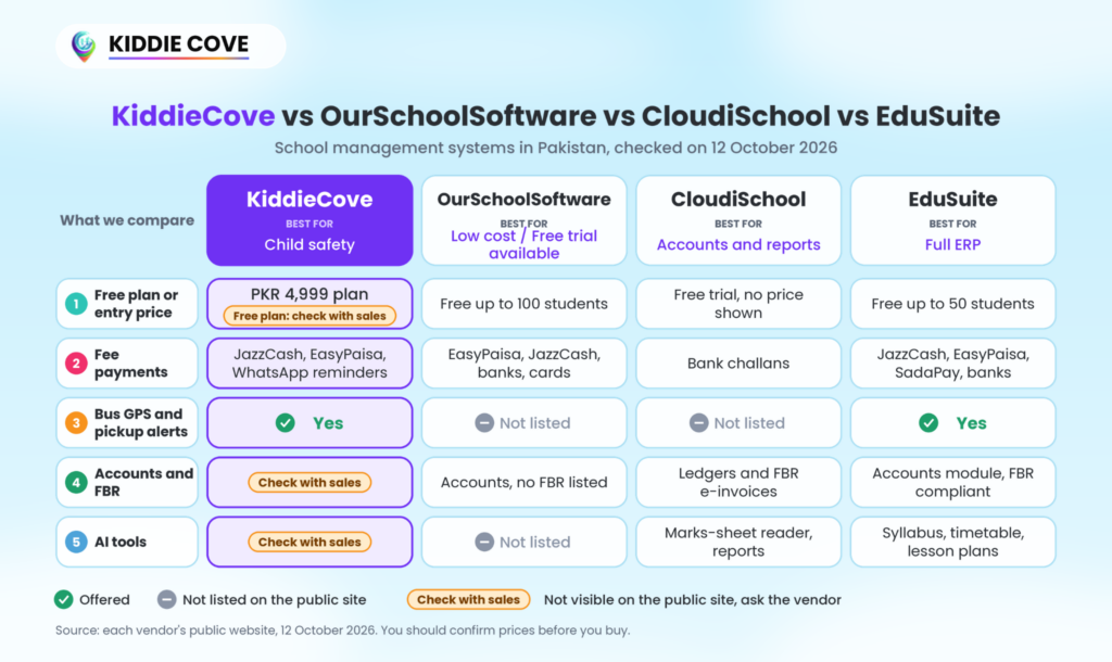 image - KiddieCove Comparison infographic showing KiddieCove and rivals (OurSchoolSoftware, CloudiSchool, EduSuite) with features and pricing details for Pakistani schools.