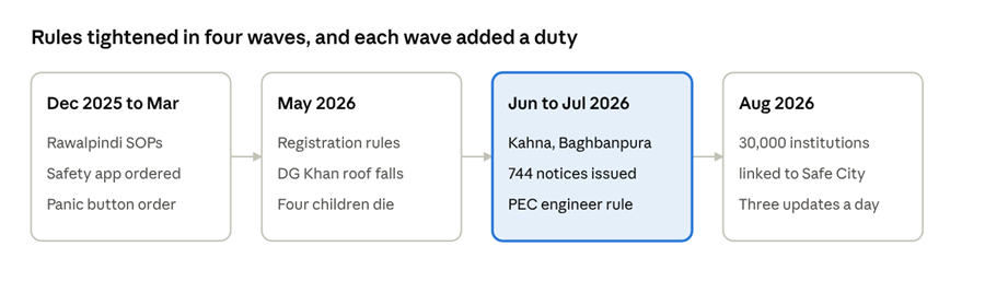 image - KiddieCove How did Punjab's school safety rules pile up, from December 2025 to October 2026?